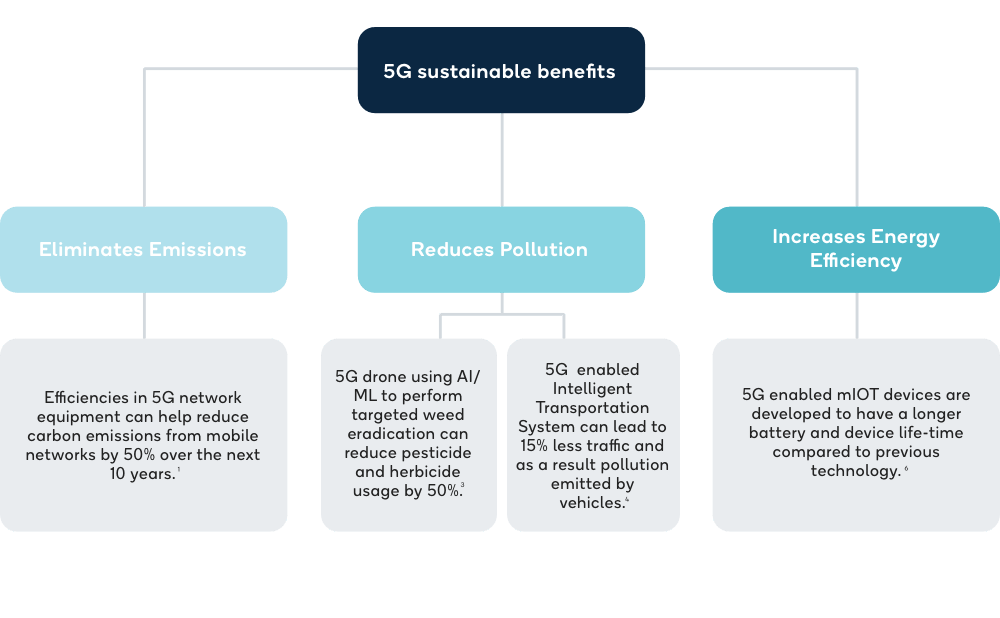 5G sustainable benefits