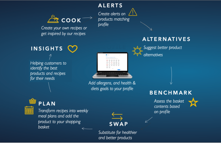 Info graphic circularity chart with a laptop central "Add allergens, and health & diet goals to your profile.