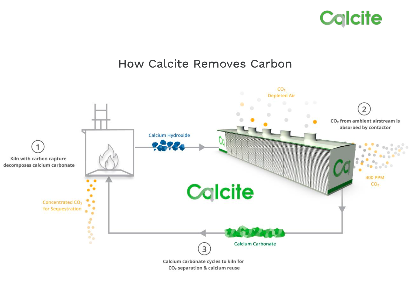 A graphic demonstrating how 8 Rivers' Calcite direct air capture system captures carbon from the air.