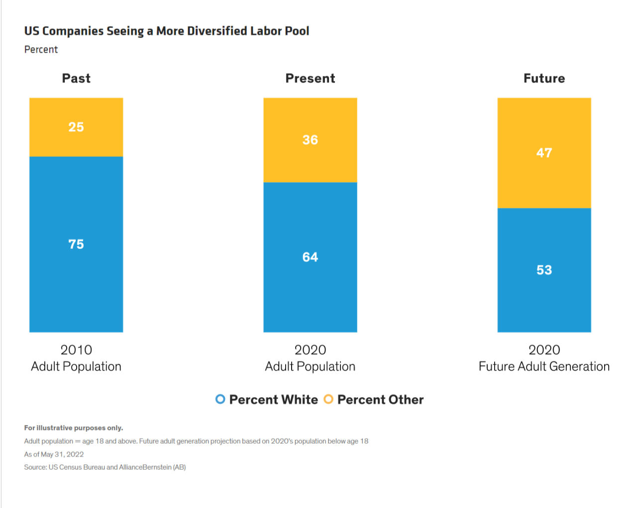 graph of us companies seeing a more diverse labor pool, past, present, and future