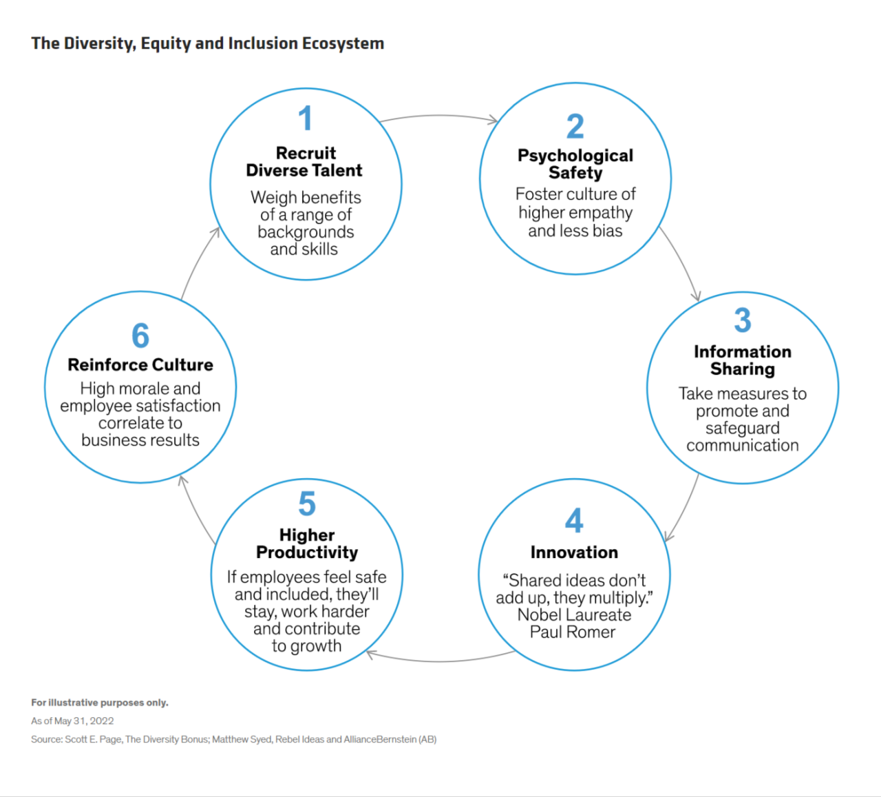 six point chart of "the diversity, equity and inclusion ecosystems"
