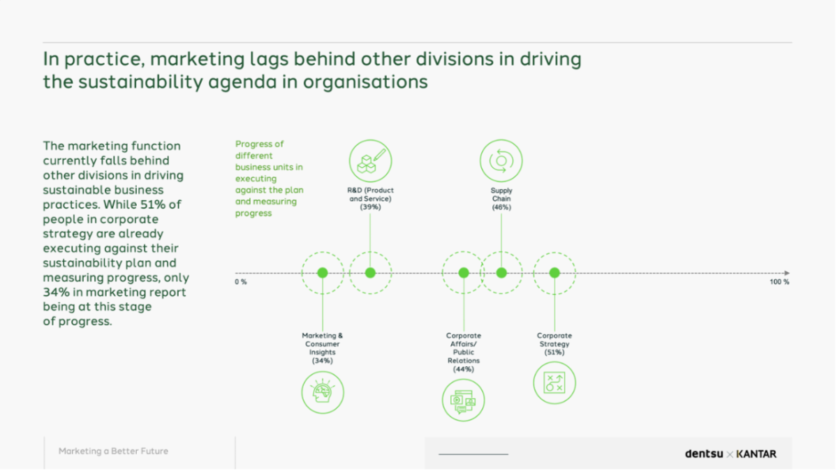 Graph depicting how Marketing and Insights departments lag behind other business divisions when it comes to executing and measuring progress on their sustainability objectives