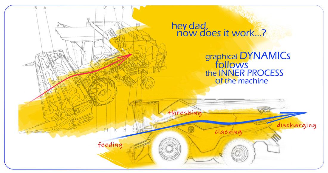 "hey dad. now does it work...? graphics DYNAMICs follows the INNER PROCESS of the machine." over outline sketch and side view of harvesters.