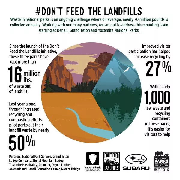 Don't feed the landfills chart