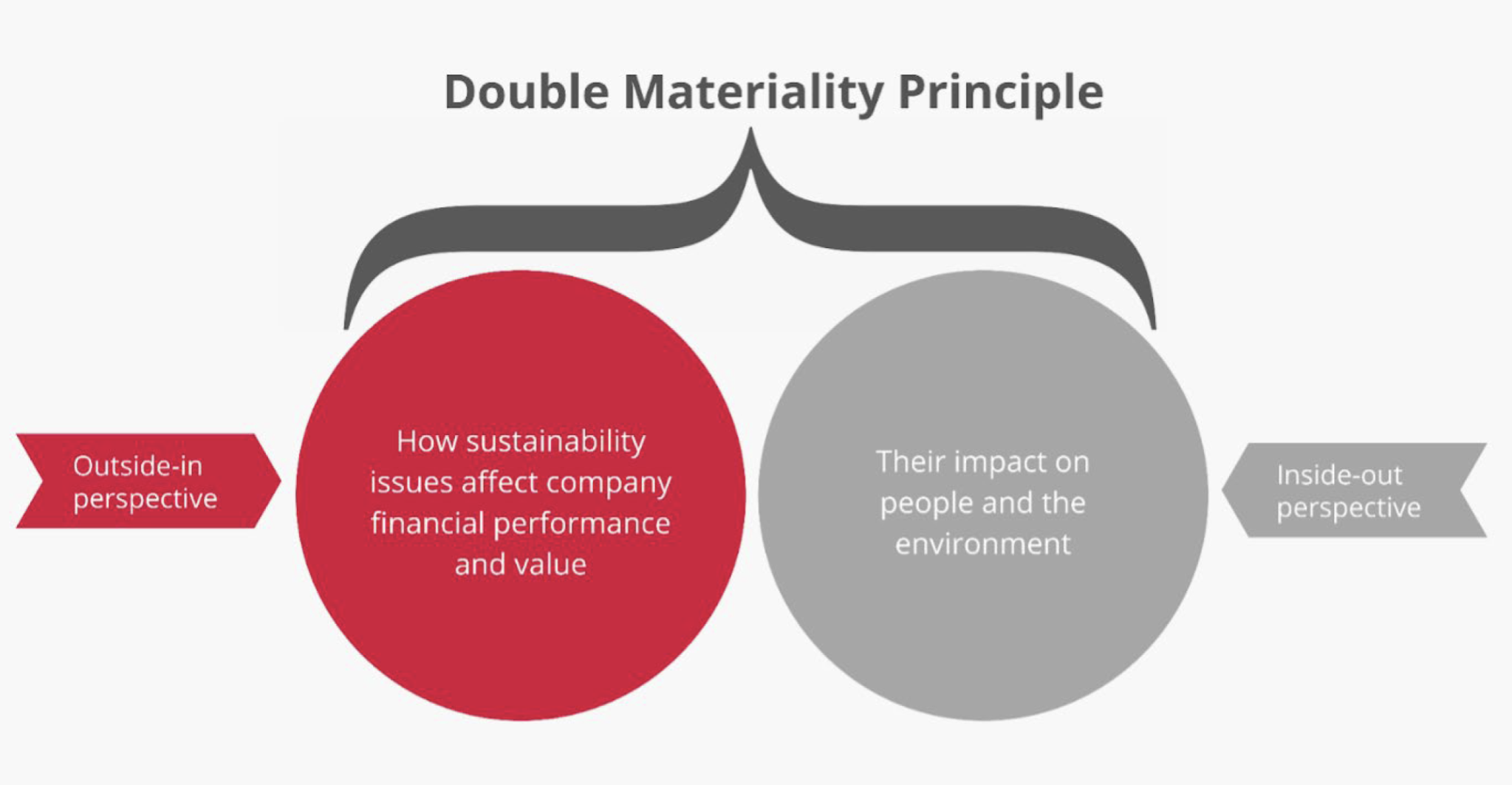double materiality ESG principle