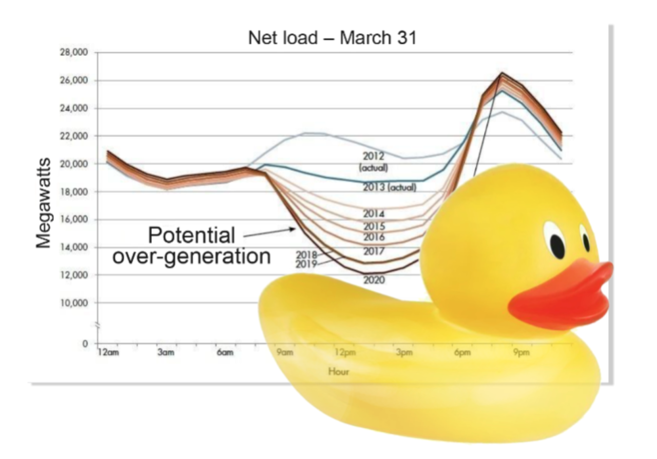 duck graph