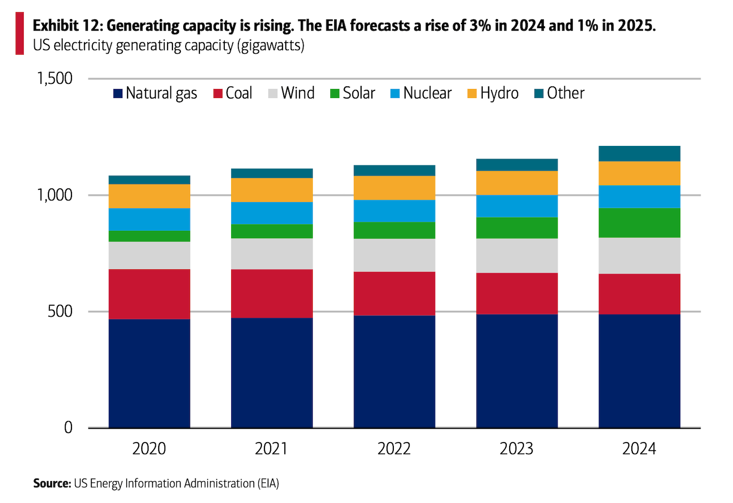 A bar graph demonstrating the yearly increase in electricity generation capacity, broken down by source.