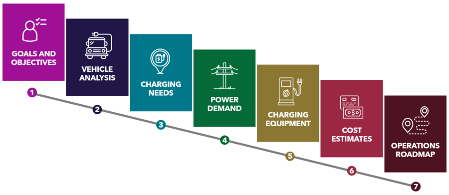 Info graphic, a line of topics in different colors "Goals and Objectives, Vehicle analysis, charging needs, power demand, charging equipment, cost estimates, operations roadmap."