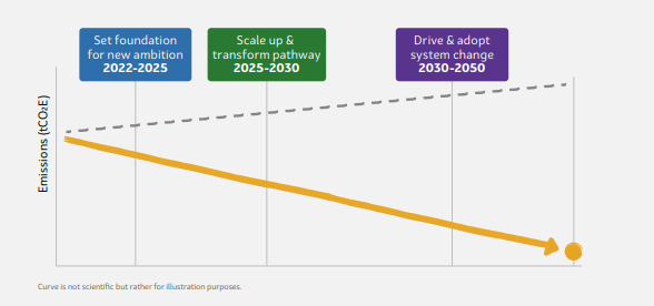 info graphic line chart showing illustrative decline in emissions.