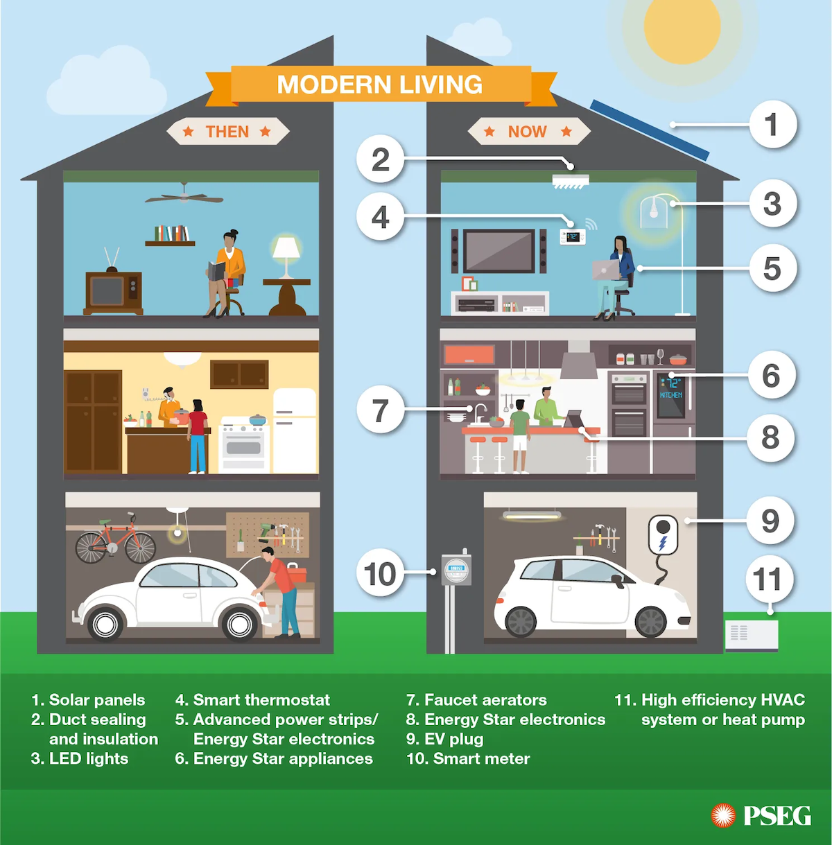 Infographic showing home energy efficiency: then and now