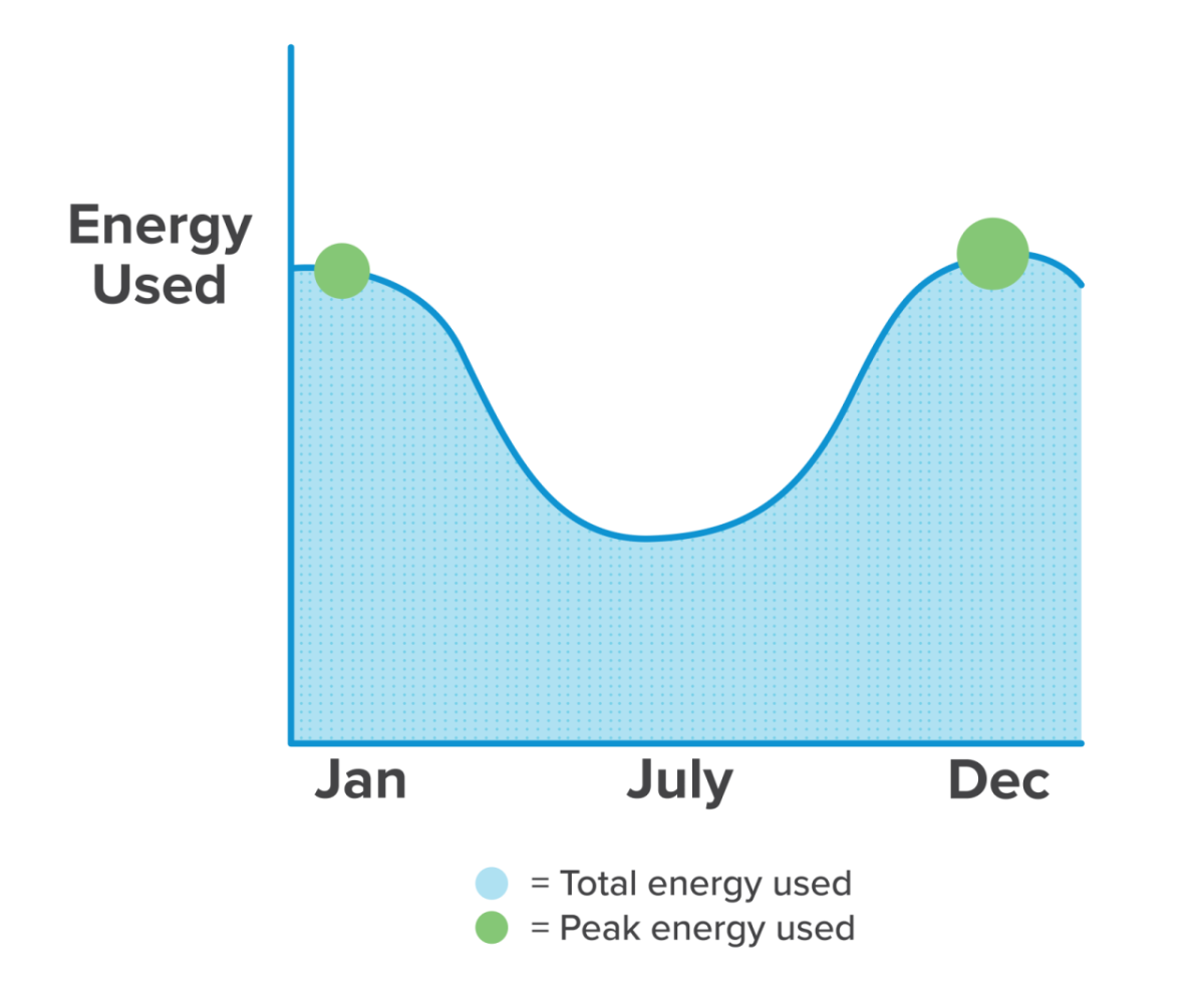 Info graph line chart of energy used for each month Jan-Dec.