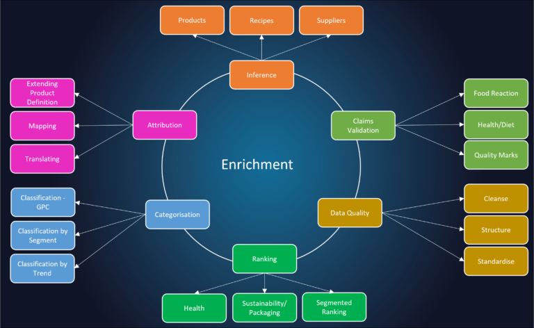 Info graphic web-chart "Enrichment" at the center.