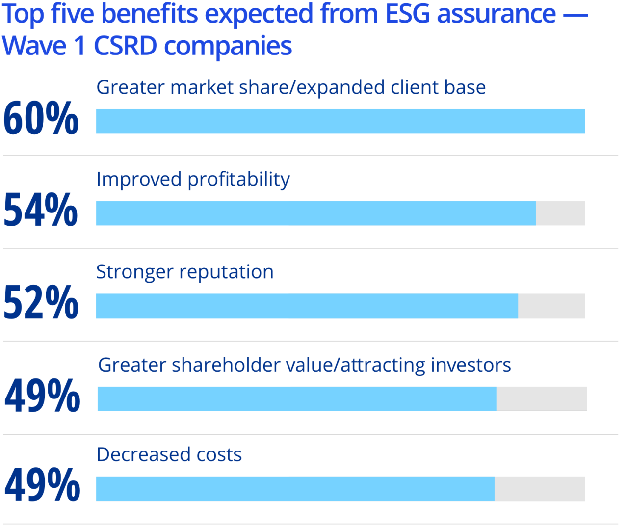Chart: Top five benefits expected from ESG assurance - Wave 1 CSRD companies