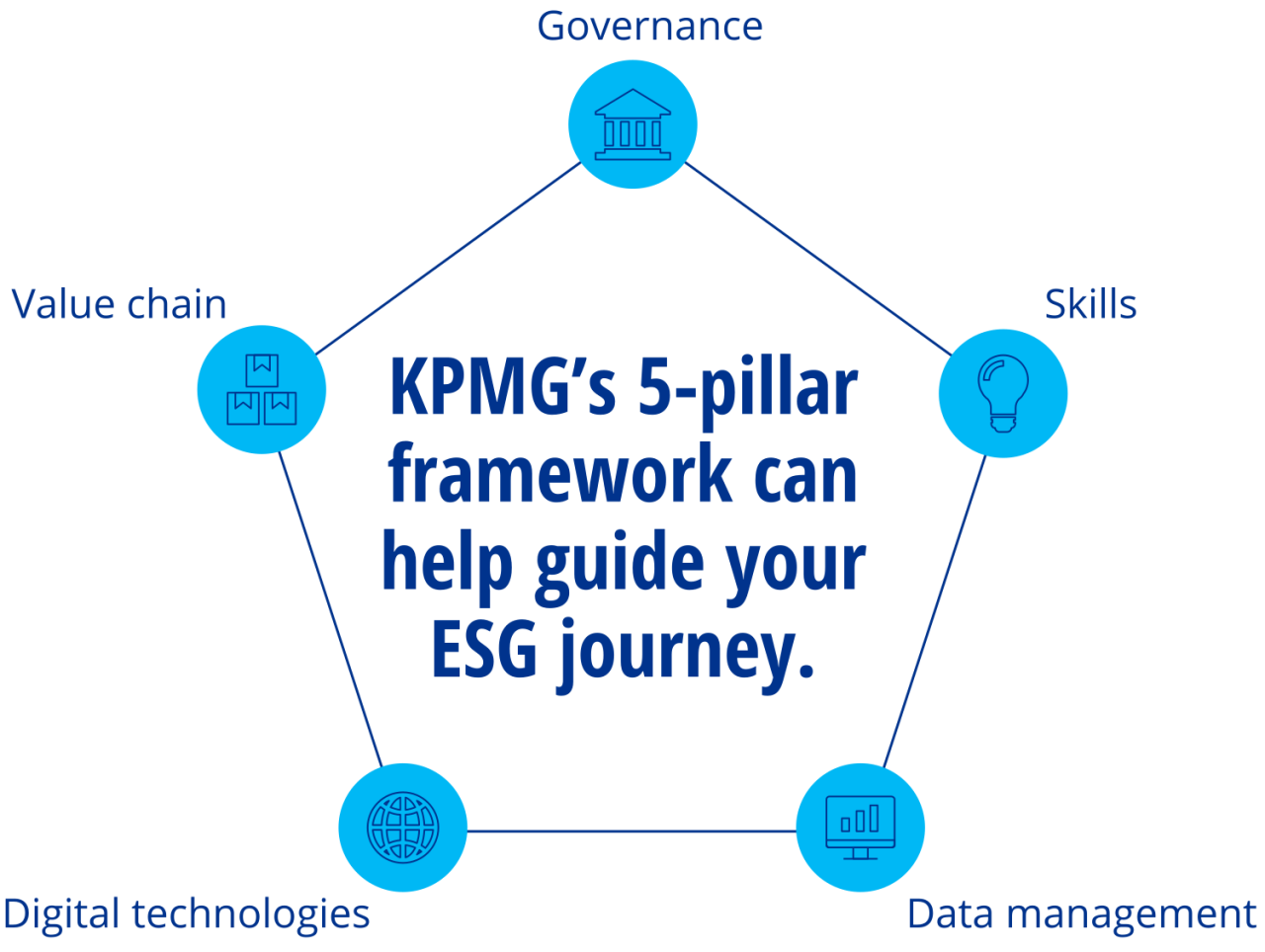 Graphic: KPMG's 5-pillar framework can help guide your ESG journey.