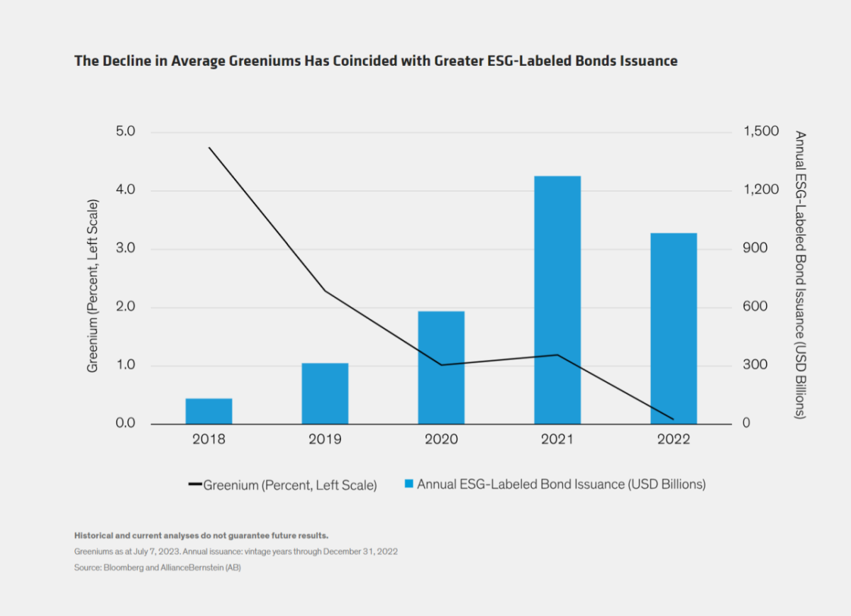 Info graph bar chart The Decline in Average Greeniums Has Coincided with Greater ESG-Labeled Bonds Issuance over years 2018-2022.