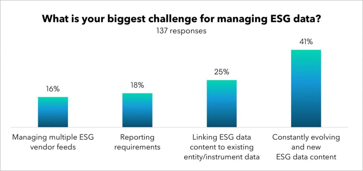 Info graphic bar chart "What is your biggest challenge for managing ESG data?"