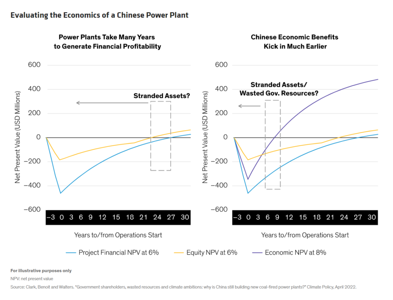 Evaluating the Economics of a Chinese Power Plant graphs