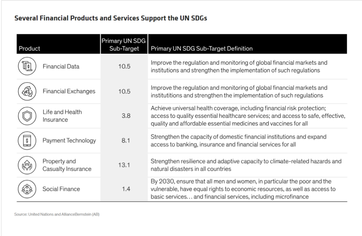 Several Financial Products and Services Support the UN SDGs