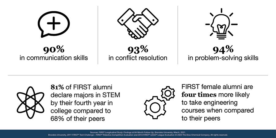 Info graphic: "90% in communication skills, 93% in conflict resolution, 94% in problem-solving, 81% of FIRST alumni declare majors in STEM by their fourth year in college compared to 68% of their peers, FIRST female alumni are four times as likely to take engineering courses when compared to their peers."