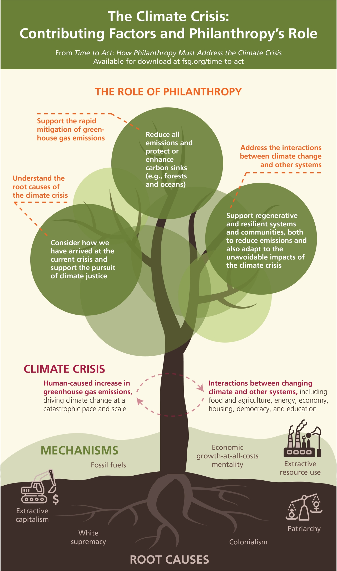 Infographic: Contributing Factors and the Role of Philanthropy in the Climate Crisis