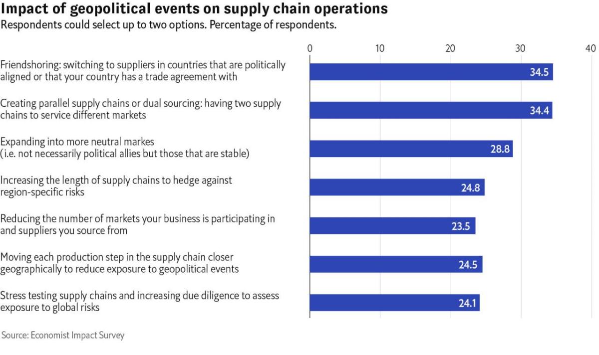 Info graphic bar chart "Impact of geopolitical events on supply chain operations"