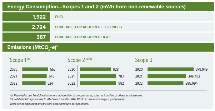 Info Graphic: Energy Consumption—Scopes 1 and 2 (mWh from non-renewable sources). Data in bar graphs from 2020-2022