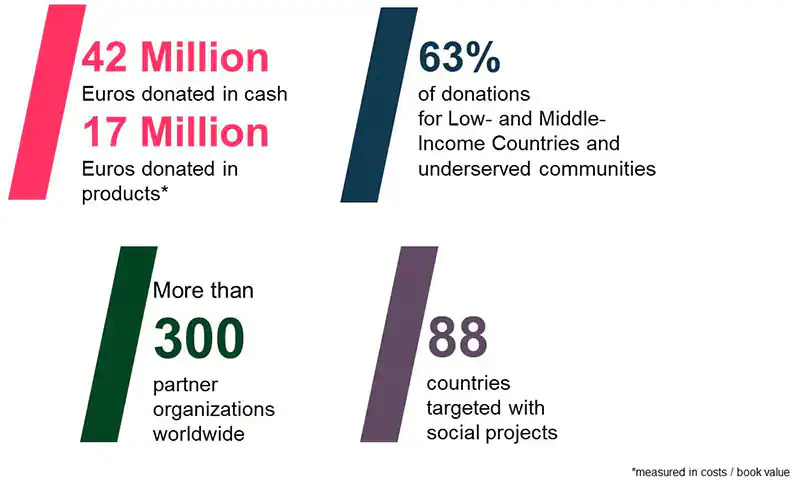 more figures on donations given to programs worldwide
