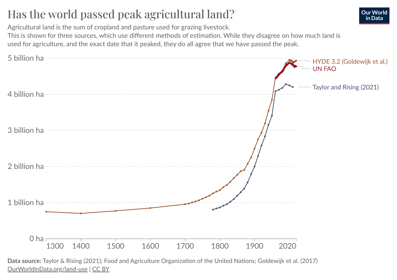 Info graphic chart "Has the world passed peak agricultural land?" with data from 1300-2020.