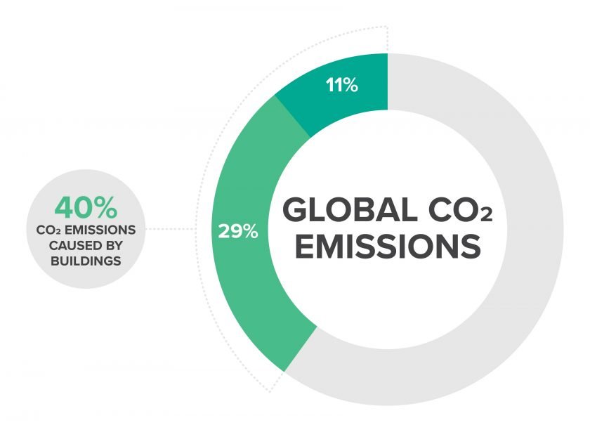 graph of global co2 emissions by percentage. 40% co2 emissions caused by buildings