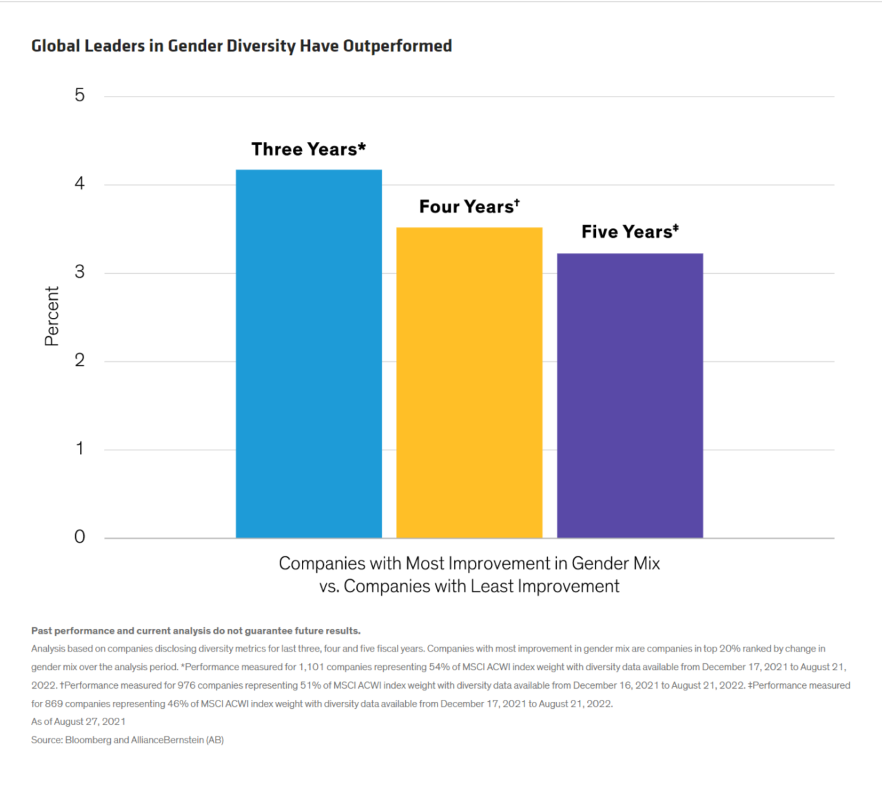 Bar graph showing Global Leaders in Gender Diversity Have Outperformed over five years