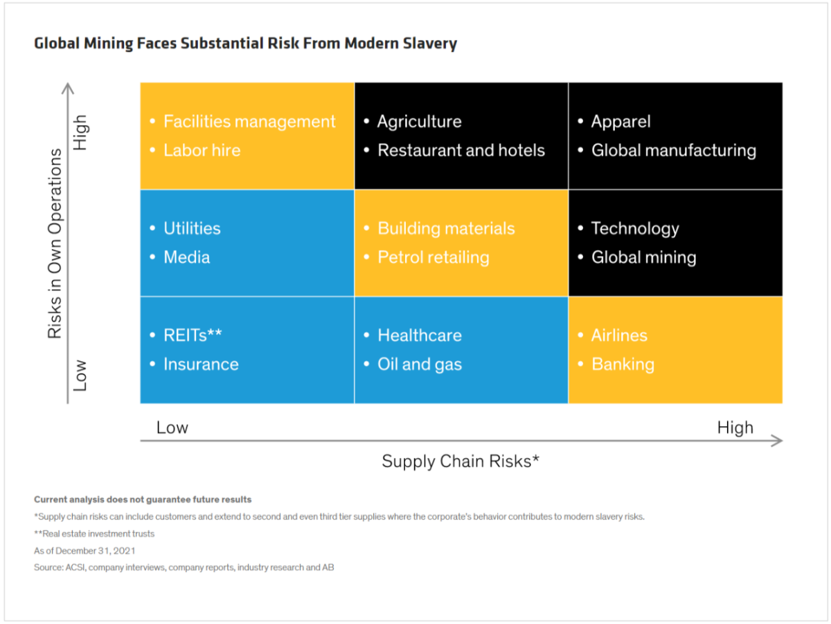 Info graphic chart: Global Mining Faces Substantial Risk From Modern Slavery, measuring Supply chain risks from low to hig and risks in own operations. 9 categories with two bullet points each describing different types of businesses.