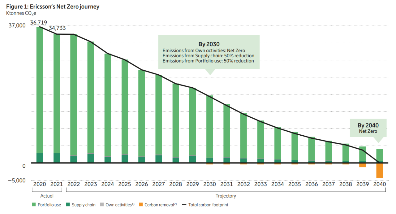 Ericsson's Net Zero Journey graph