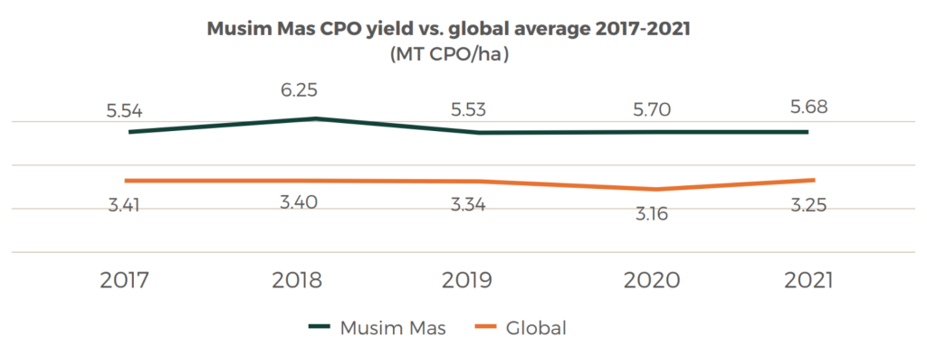 Graph: Musim Mas CPO yield vs. global average 2017-2021