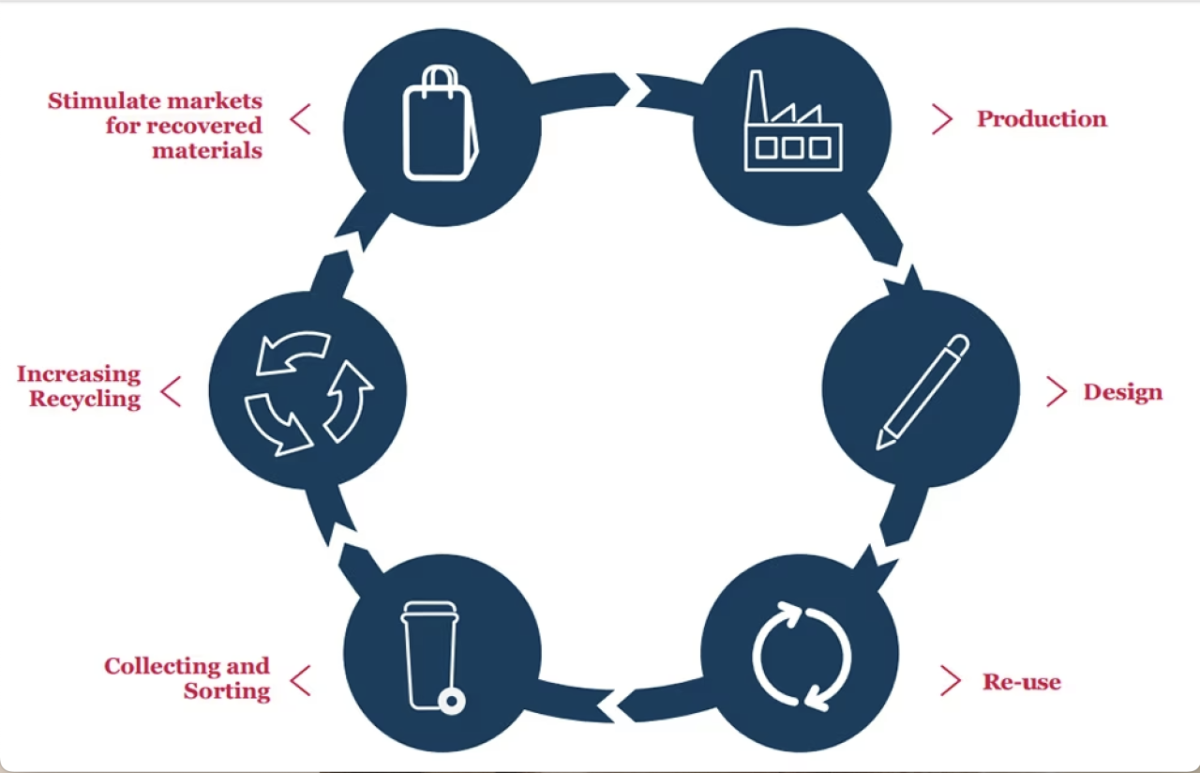 Circular economy graphic