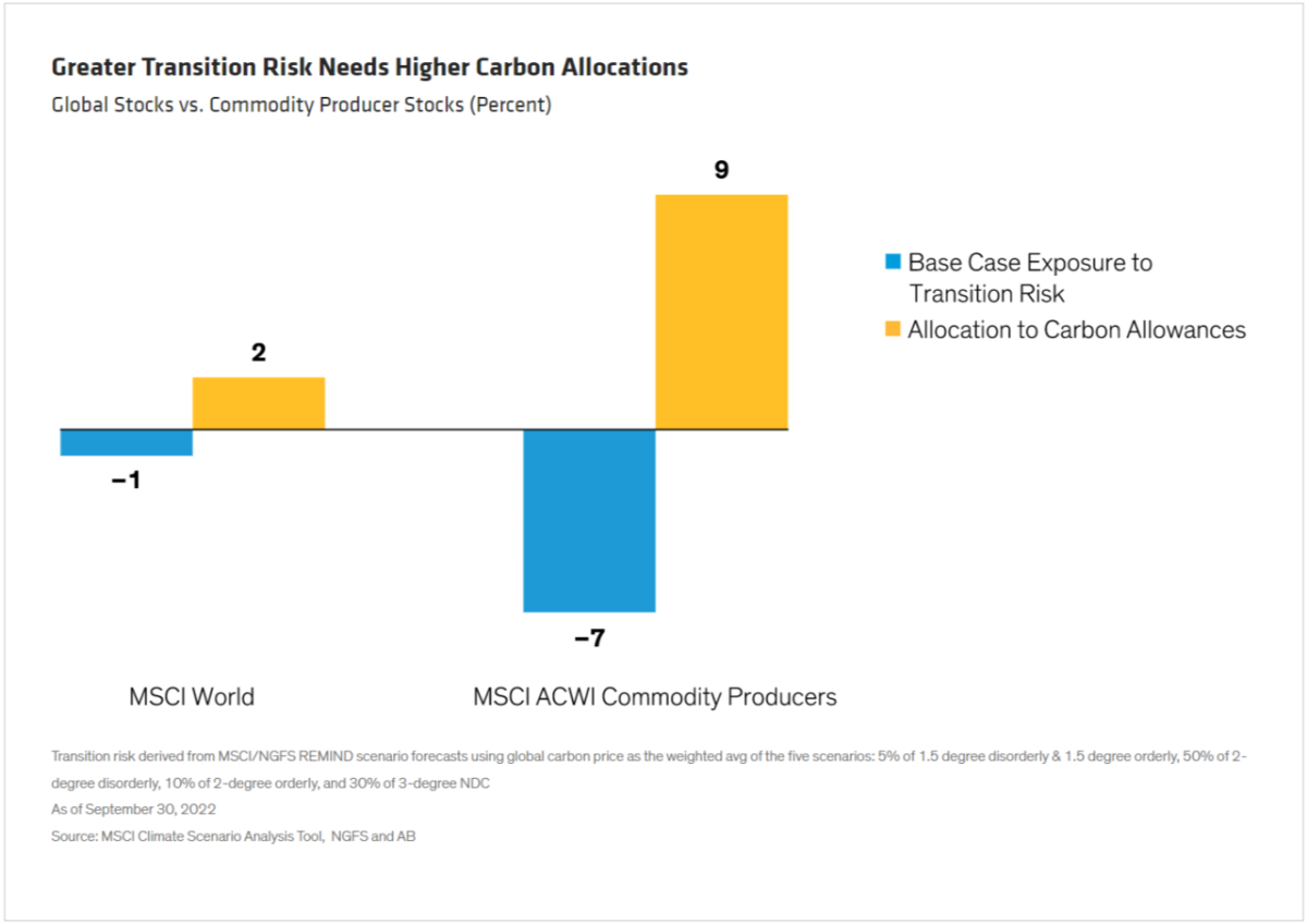 Info graph bar chart "Greater Transition Risk Needs Higher Carbon Allocations Global Stocks vs. Commodity Producer Stocks (Percent)"