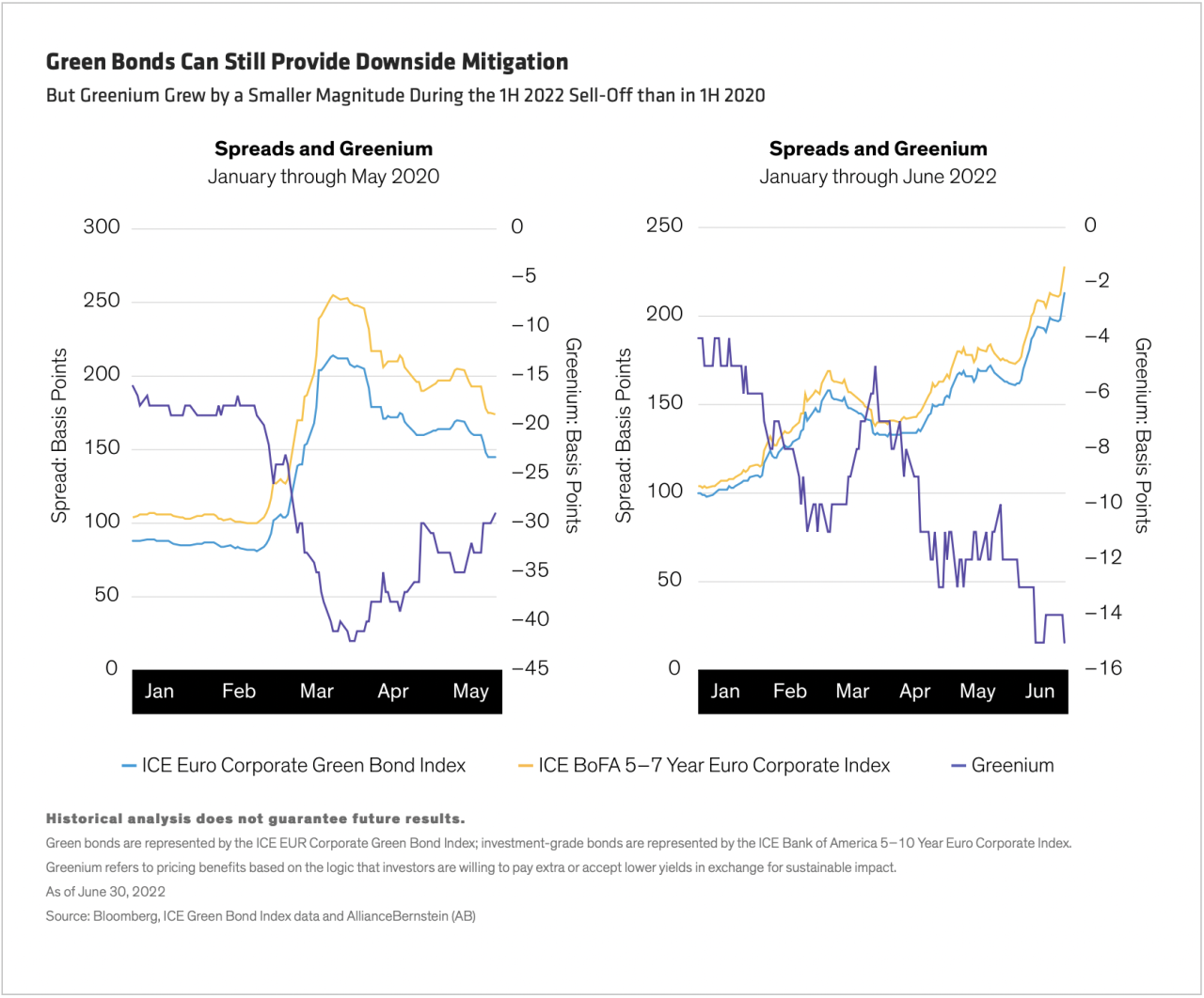 Green bonds charts