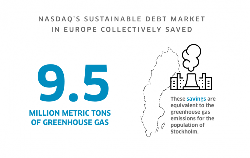 Info graphic "Nasdaq's Sustainable debt market in europe collectively saved 9.5 million metric tons of greenhouse gas.