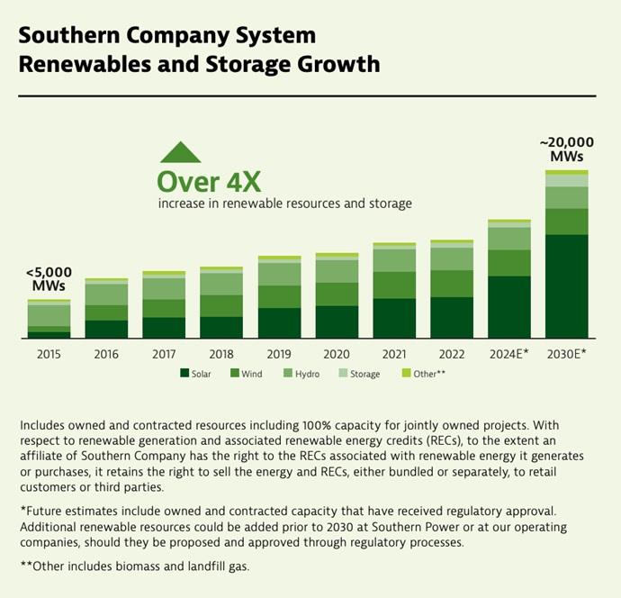 Info graphic "Southern Company System Renewables and Storage Growth." Bar graph data from 2015-2030.