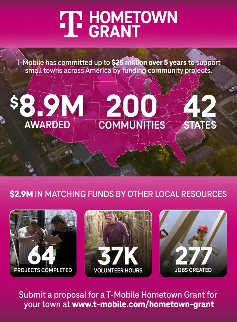 "Tmobile Hometown Grant" and statistics. $2.9M in matching funds by other local resources.