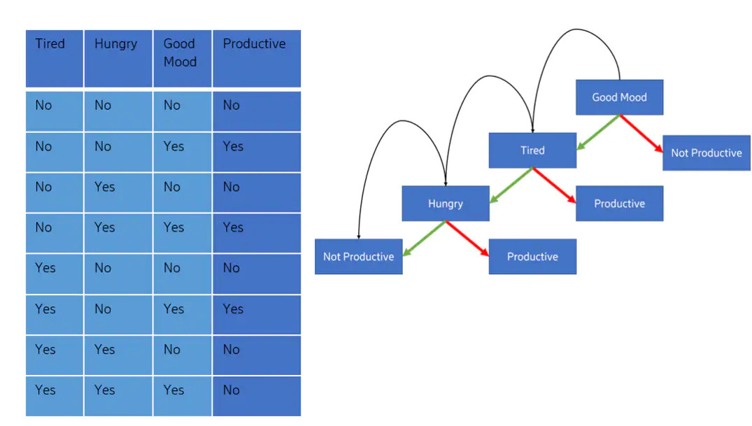 graph and flow chart showing an example of AI decision making