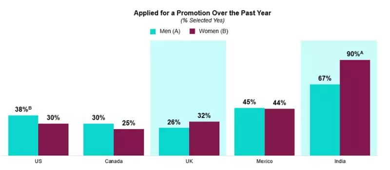 Graph of people who have applied for a promotion over the past year