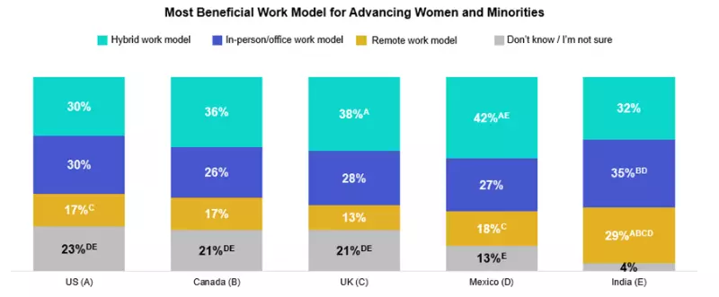 chart of Most Beneficial Work Model for Advancing Women and Minorities