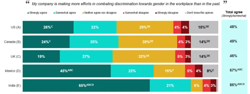 "my company is making more efforts in combating discrimination towards gender in the workplace than in the past" with chart of those who agree and disagree with that statement
