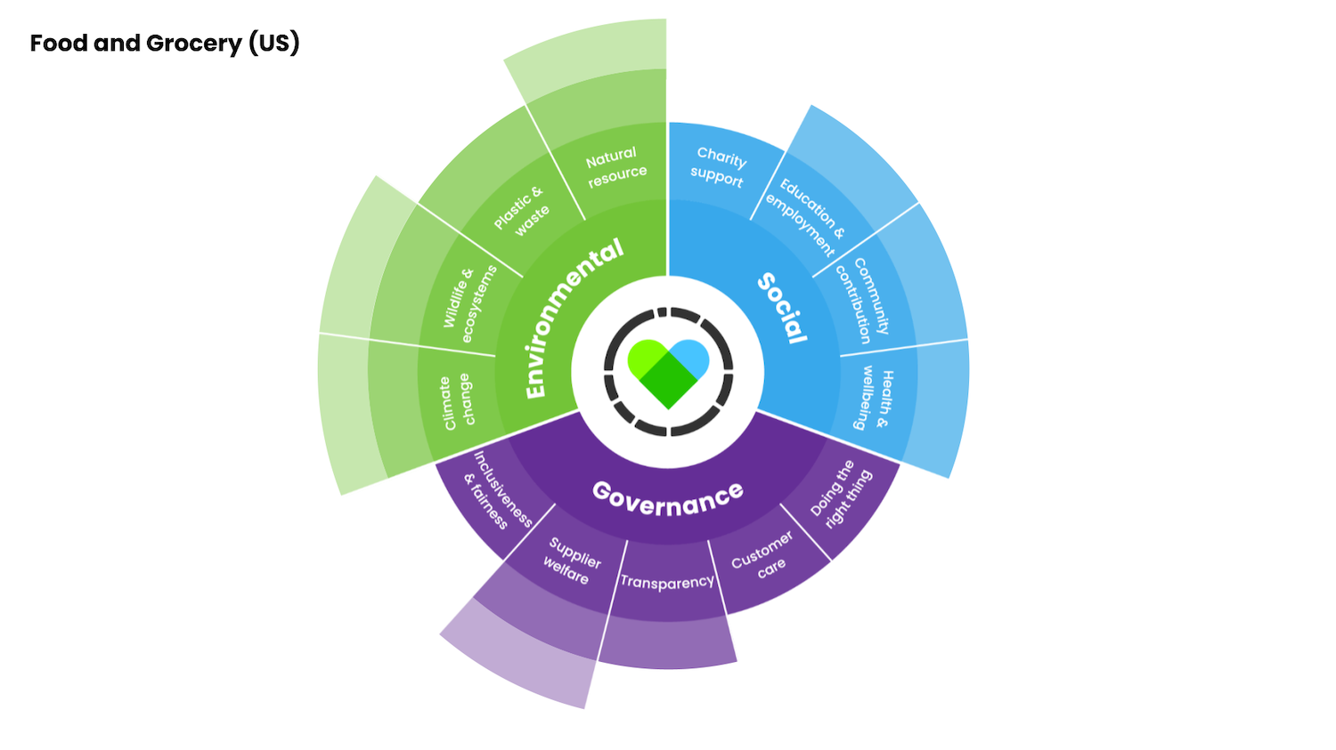 ESG issues that are important to consumers for food and grocery brands - graphic