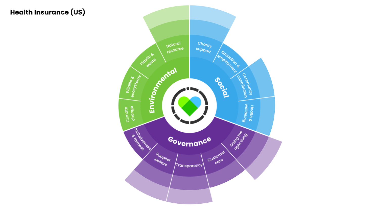 The ESG drivers that matter most to consumers for the health insurance sector - graphic 