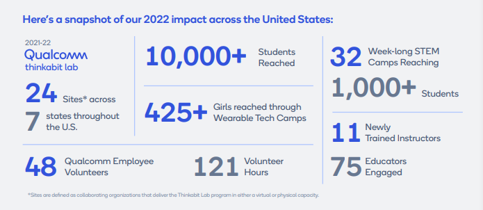 Here’s a snapshot of our 2022 impact across the United States. Info graphic with statistics of their impact.