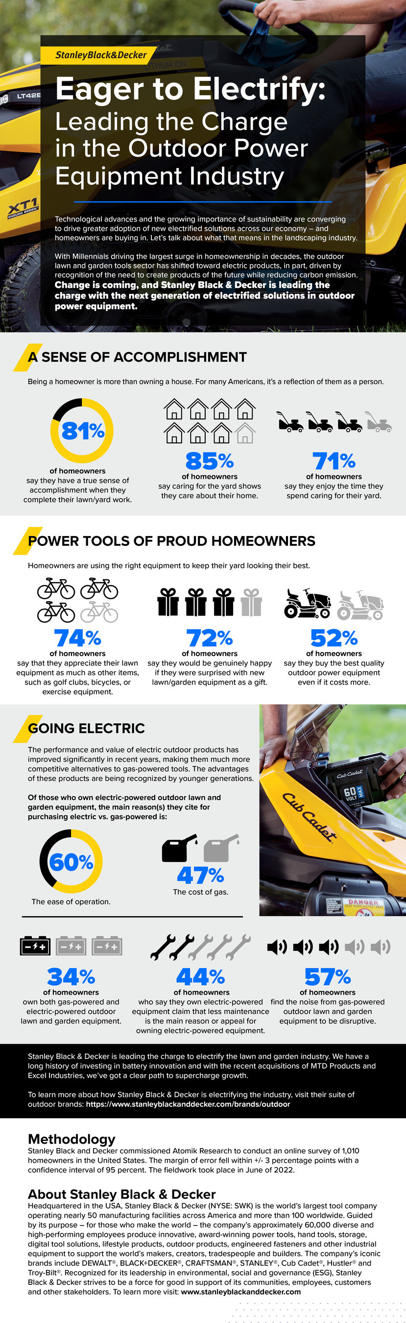 Infographic with survey results