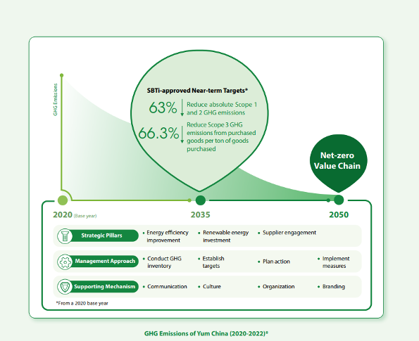 "SBTi-approved Near Term Targets" chart