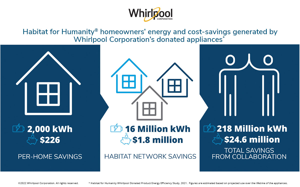 "Habitat for Humanity homeowners' energy and cost-saving generated by Whirlpool Corporation's donated appliances." Infographic with Whirlpool logo