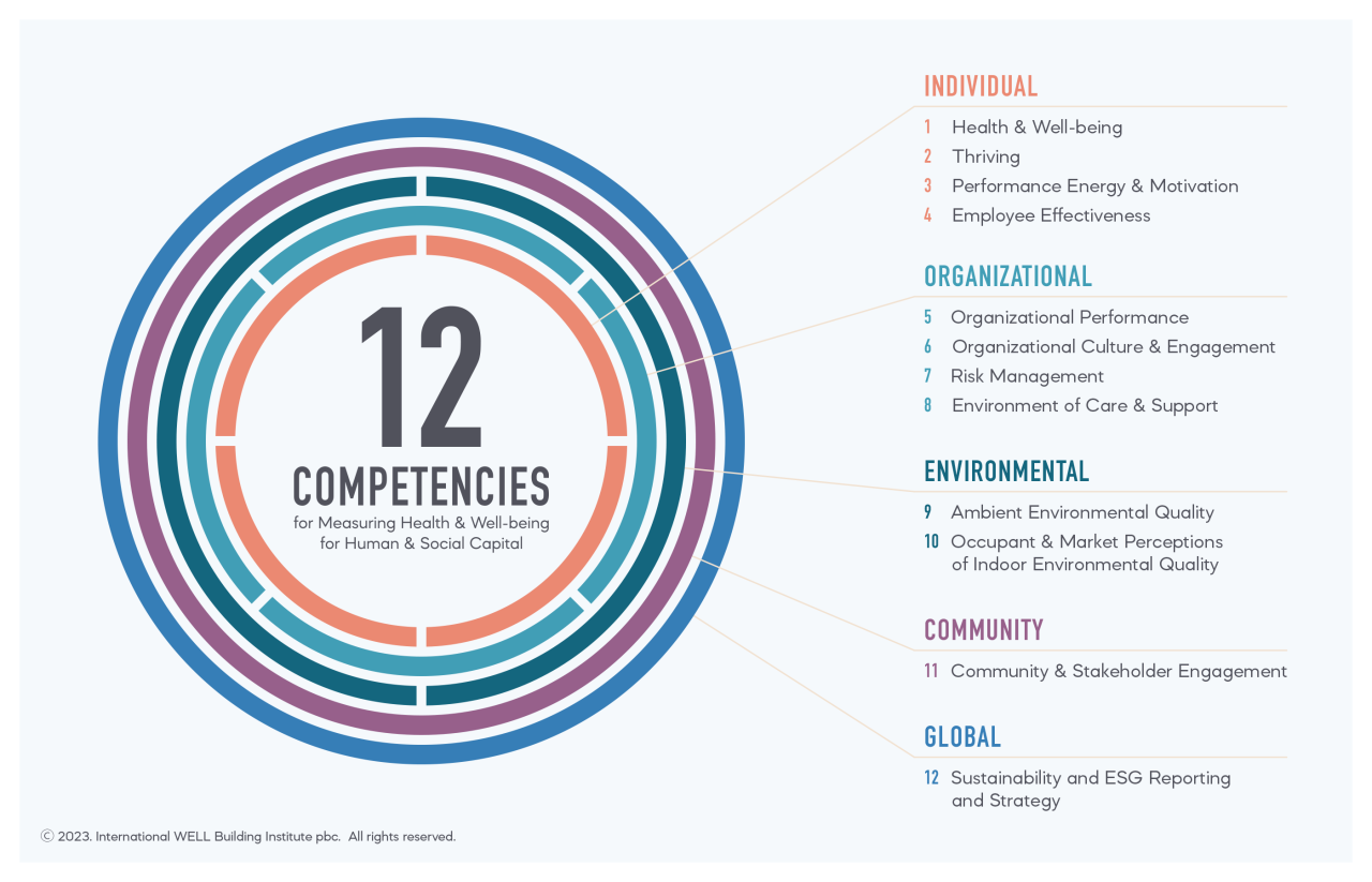 12 Competencies for measuring Health & Well-being for human & social capital